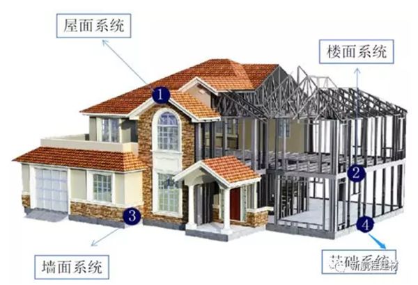 轻钢别墅防生锈性能解说(图1)