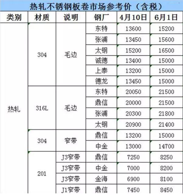 不锈钢涨价