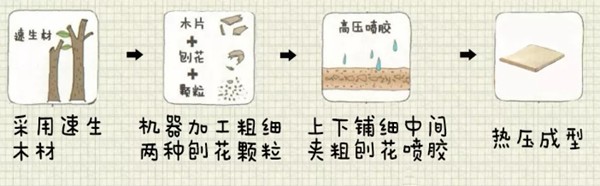 扒一扒定制家具的环保秘密，先从认识板材开始(图5)