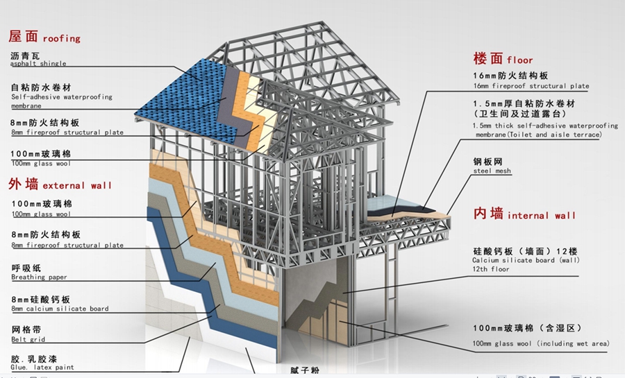 积石山地震区适合建轻钢别墅，因为可以抵抗9级地震！(图1)